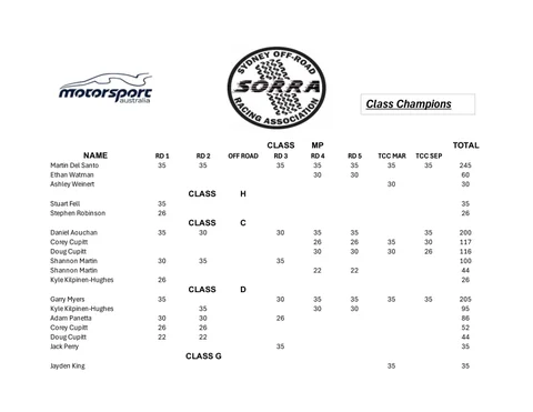 SORRA POINTSCORE 2025Er